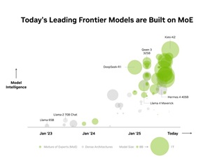 엔비디아, MoE 아키텍처 사용으로 최첨단 AI 모델 성능 혁신한다
